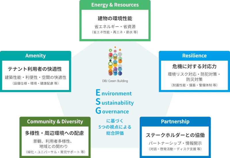 「DBJ Green Building」認証における、Environment Sustainability Governanceに基づく5つの視点による総合評価の図。「Energy & Resources」「Resilience」「Partnership」「Community & Diversity」「Amenity」の各視点と、評価対象となる具体的な内容が記載されている。