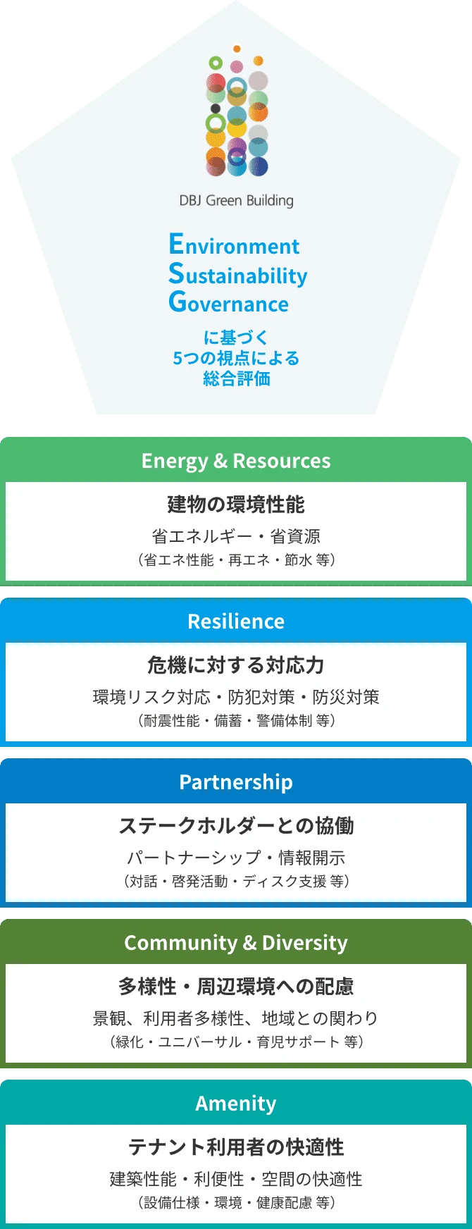 「DBJ Green Building」認証における、Environment Sustainability Governanceに基づく5つの視点による総合評価の図。「Energy & Resources」「Resilience」「Partnership」「Community & Diversity」「Amenity」の各視点と、評価対象となる具体的な内容が記載されている。
