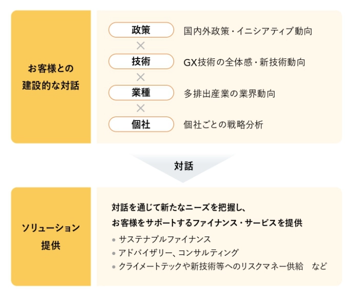 「お客様との建設的な対話」から「ソリューション提供」への流れを示す図。対話では「政策・技術・業種・個社」の視点を掛け合わせ、それを通じて「サステナブルファイナンス」や「アドバイザリー、コンサルティング」など、お客様をサポートするファイナンス・サービスを提供するプロセスが描かれています。