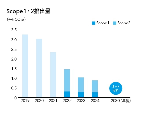 Scope1・2排出量の推移を示す棒グラフ。2019年度から2024年度にかけて排出量が段階的に減少しており、2030年度の「ネットゼロ」達成に向けた目標が示されています。2022年度以降はScope1とScope2の内訳が表示され、全体として右肩下がりの推移となっています。