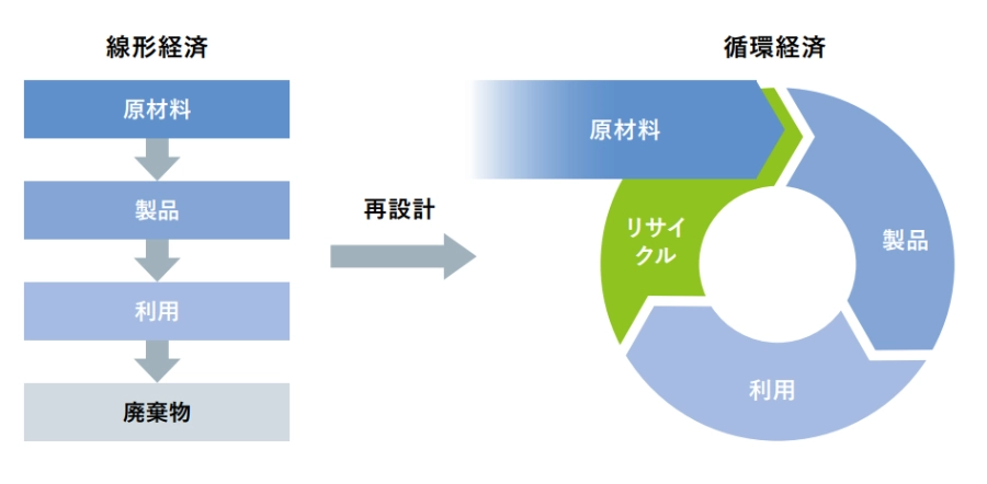 「線形経済」から「循環経済」への再設計を示す概念図。線形経済は原材料、製品、利用、廃棄物の順で流れますが、「再設計」を経て、循環経済では原材料、製品、利用が円を描き、「リサイクル」によって資源が循環する構造を表現しています。