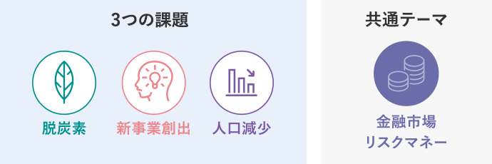3つの課題と共通テーマのイメージ図。