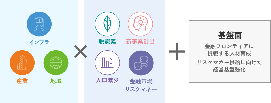 3つの重点領域「インフラ、産業、地域」と4つの課題テーマ「脱炭素、新事業創出、人口減少、金融市場リスクマネー」の掛け合わせに、「基盤面:金融フロンティアに挑戦する人材育成、リスクマネー供給に向けた経営基盤強化」を足し合わせる構成図。