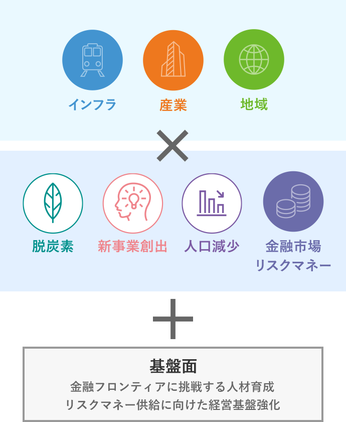 3つの重点領域「インフラ、産業、地域」と4つの課題テーマ「脱炭素、新事業創出、人口減少、金融市場リスクマネー」の掛け合わせに、「基盤面:金融フロンティアに挑戦する人材育成、リスクマネー供給に向けた経営基盤強化」を足し合わせる構成図。