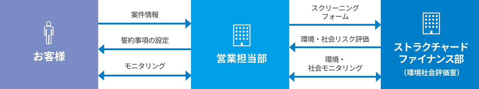 お客様、営業担当部、ストラクチャードファイナンス部(環境社会評価室)の3者間のプロセス図。お客様から営業担当部へ「案件情報」「モニタリング」、営業担当部からお客様へ「誓約事項の設定」「モニタリング」。営業担当部からストラクチャードファイナンス部へ「スクリーニングフォーム」「環境・社会モニタリング」、ストラクチャードファイナンス部から営業担当部へ「環境・社会リスク評価」「環境・社会モニタリング」の流れを示す。