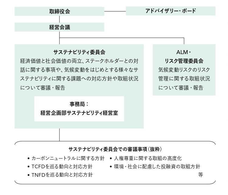 サステナビリティ推進体制の組織図。サステナビリティ委員会と経営会議の間にALM・リスク管理委員会が位置しており、気候変動リスクのリスク管理に関する取組状況について審議・報告する。また、サステナビリティ委員会での審議事項(抜粋)はカーボンニュートラルやTCFD・TNFDへの対応方針、人権尊重に関する取組の高度化、環境・社会に配慮した投融資の取組方針等がある。