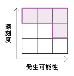 重要な人権課題の深刻度と発生可能性を示す相関図。深刻度が高く、発生可能性も高いエリアに色が塗られている。