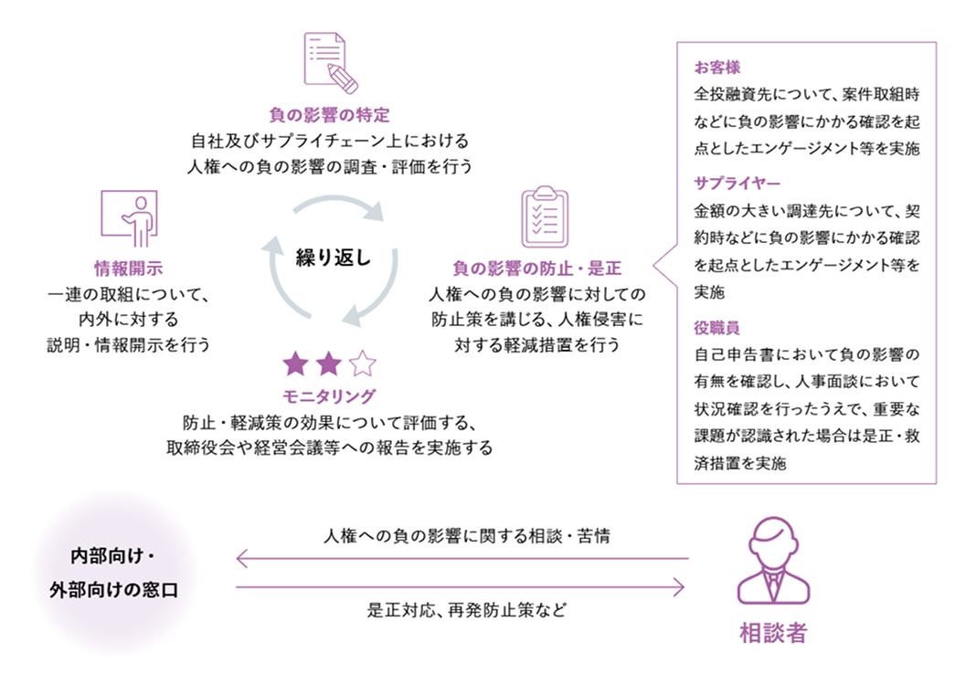 人権への負の影響の特定、防止・是正、モニタリング、情報開示を繰り返し実施し、相談窓口を通じて是正対応や再発防止策を行う人権デューデリジェンスの流れを示す図。
