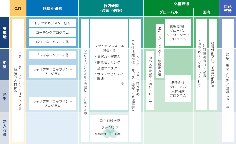人材育成制度の概要。対象(管理職、中堅、若手、新入行員)ごとに、OJT、階層別研修、行内研修(必須/選択)、外部派遣(グローバル、国内)、自己啓発に分類された各育成プログラムの全体像を示した図。