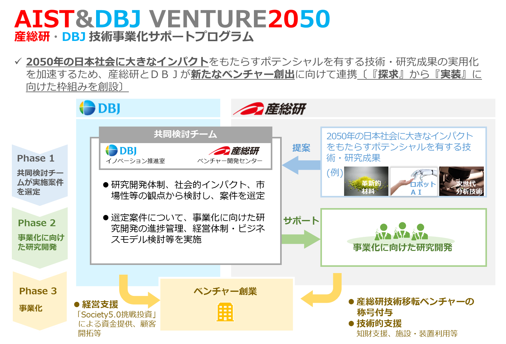 産総研 Dbj技術事業化サポートプログラム Aist Dbj Venture50 の運営 取組事例 日本政策投資銀行 Dbj 産総研 Dbj技術事業化サポートプログラム Aist Dbj Venture50 の運営 取組事例 日本政策投資銀行 Dbj