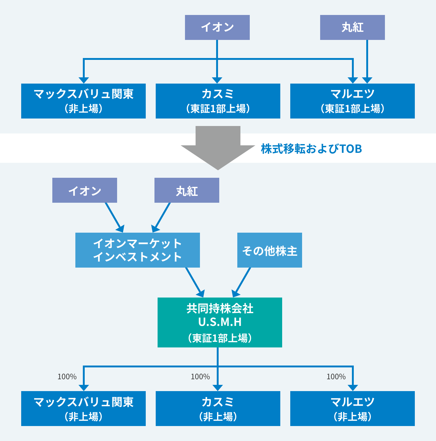 業界再編 株 マルエツ 株 カスミ マックスバリュ関東 株 の経営統合に関するアドバイザリー 取組事例 日本政策投資銀行 Dbj