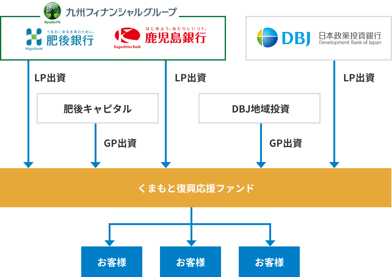 当ファンドのスキーム図