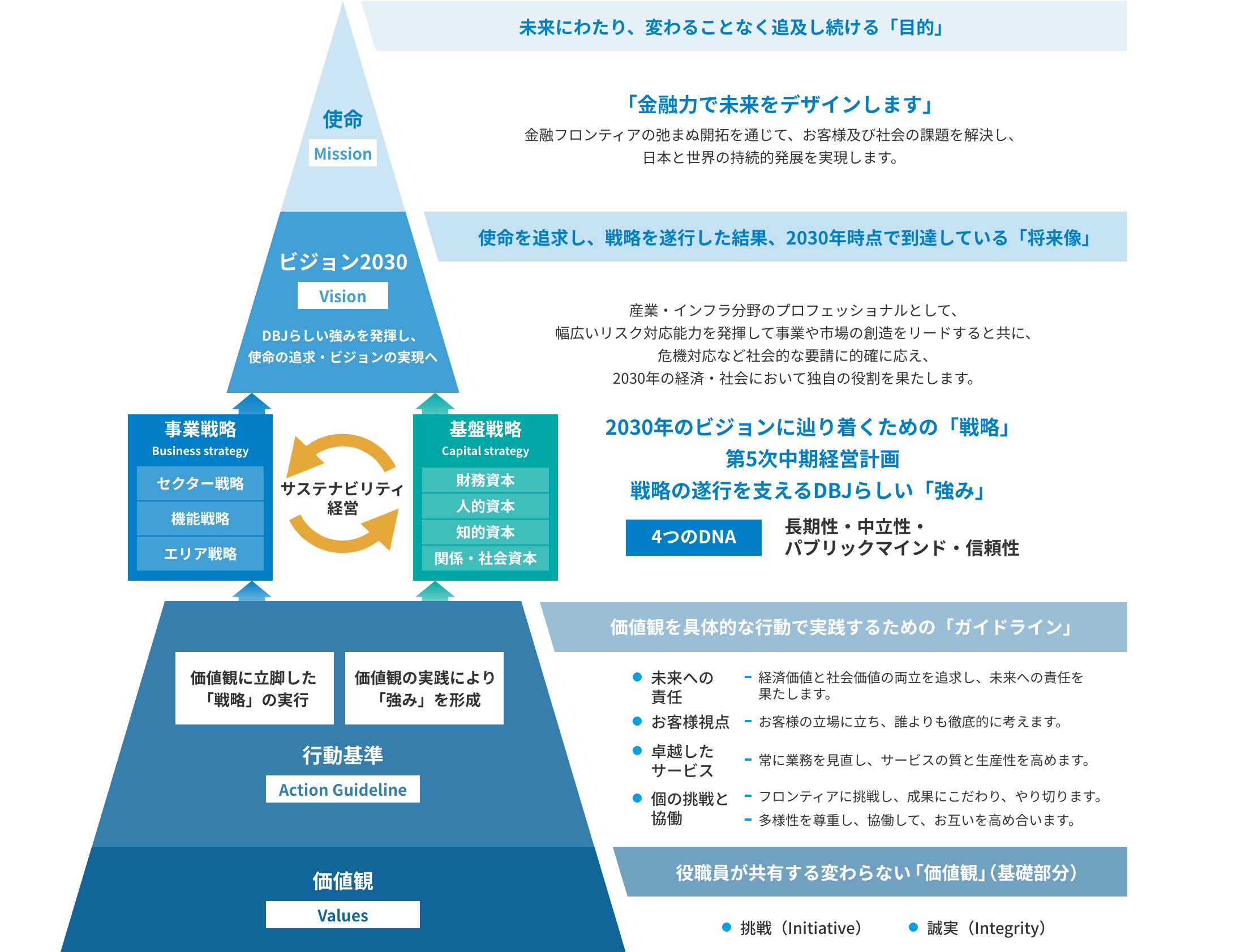 DBJグループの企業理念体系