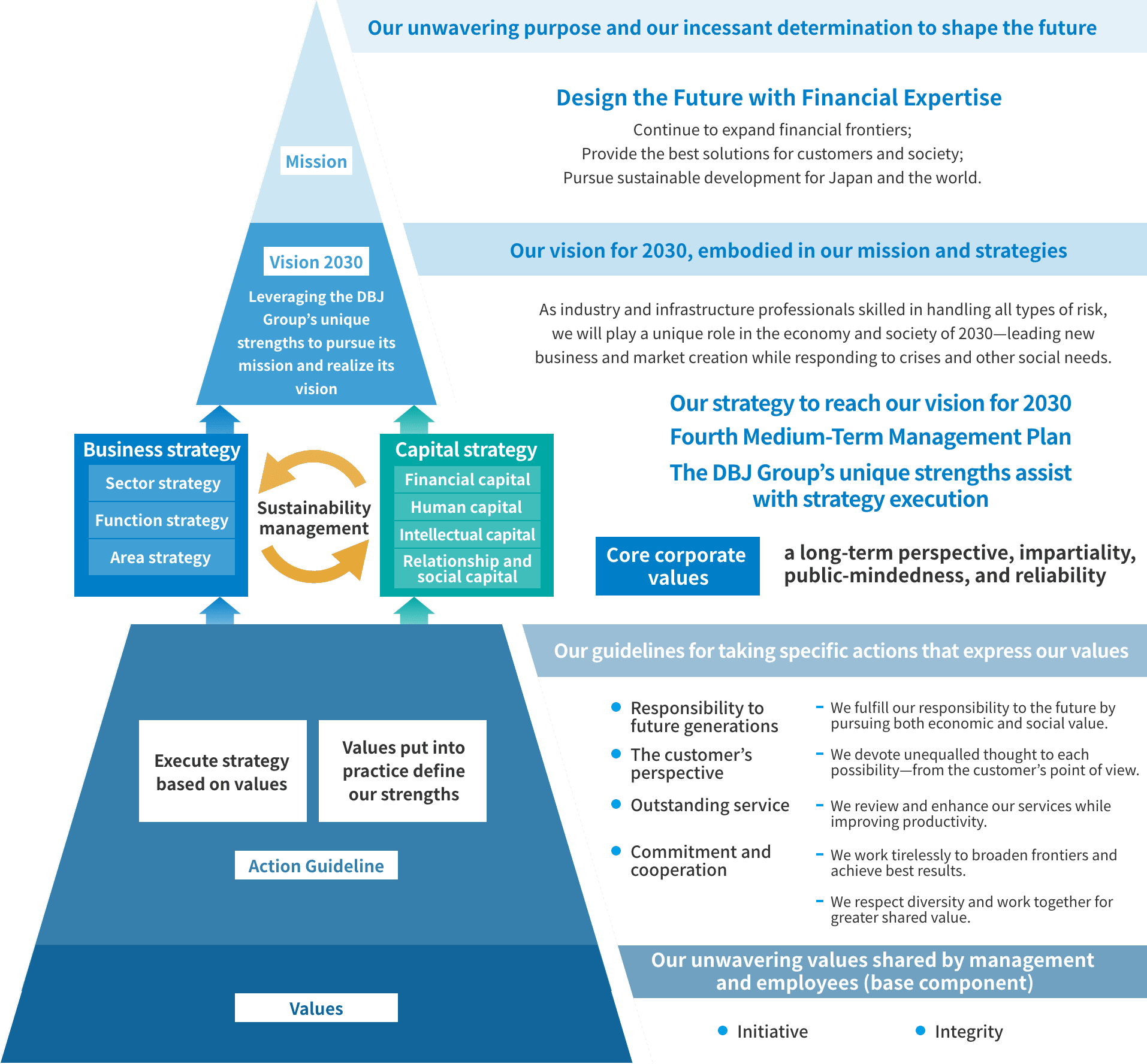 The DBJ Group’s Corporate Philosophy