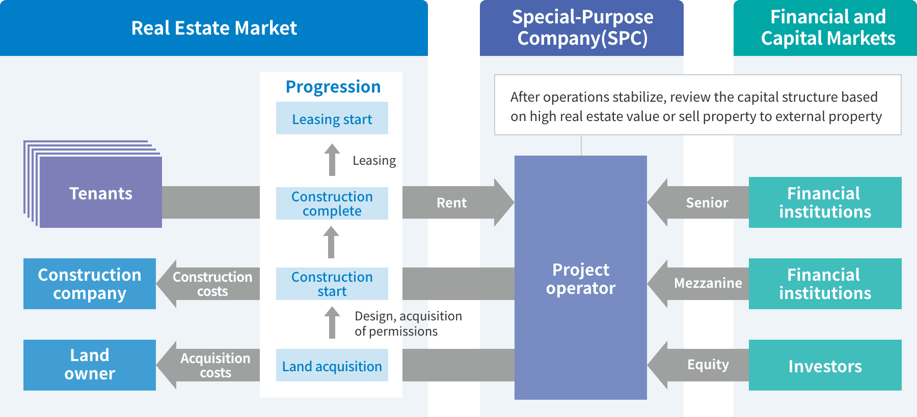 Development Financing