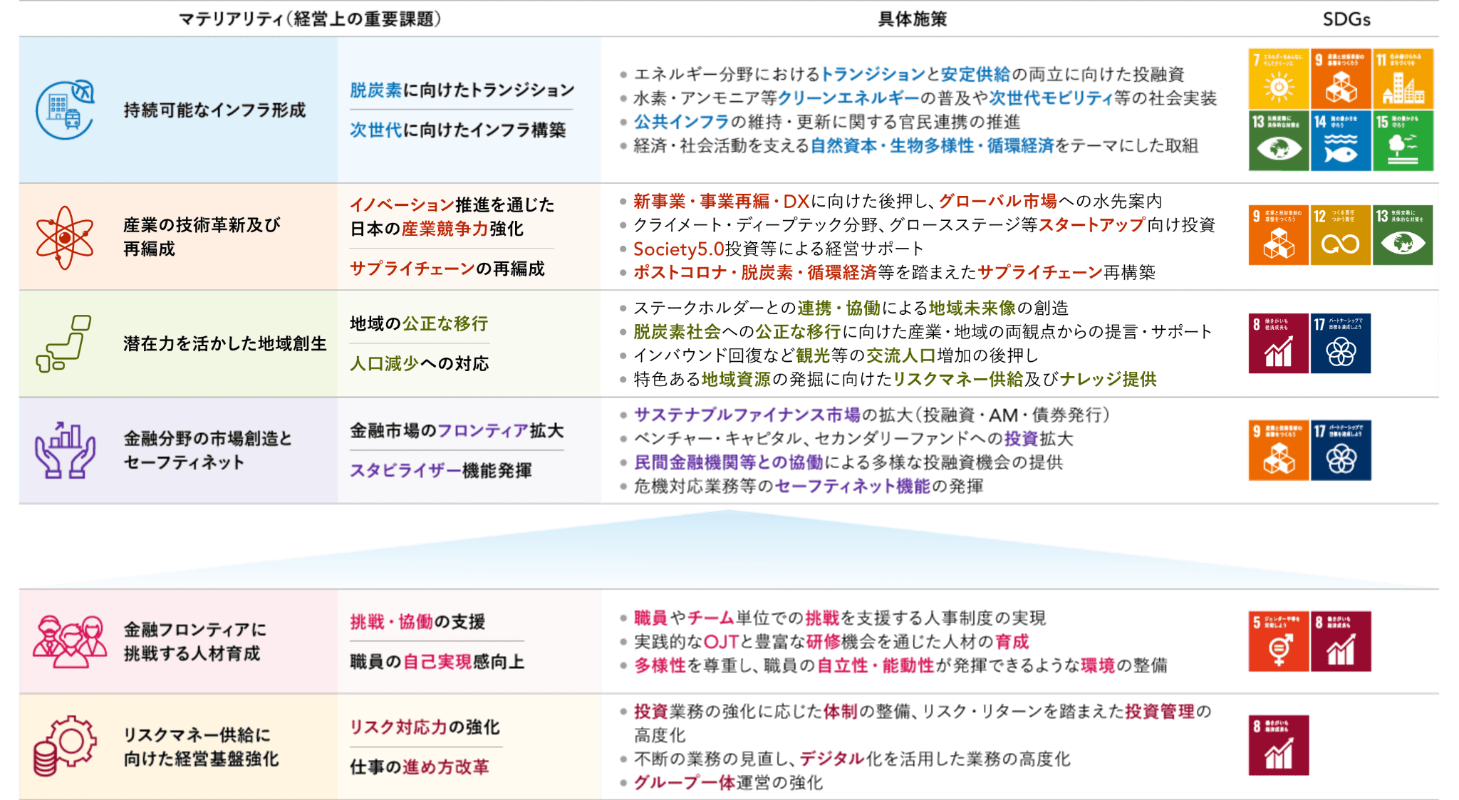 マテリアリティ(経営上の重要課題)