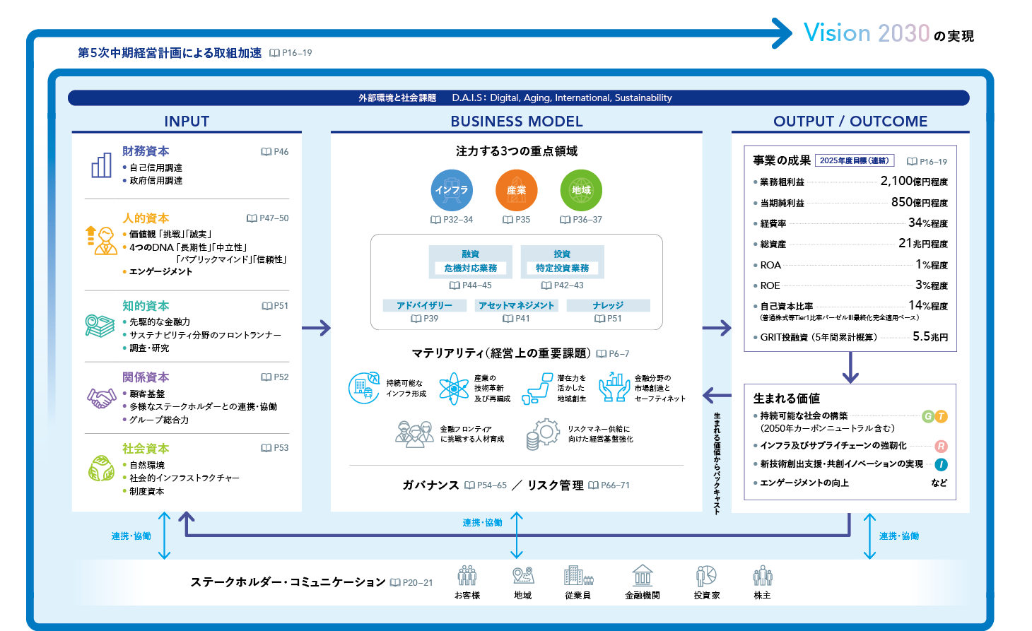 DBJビジョン2030の実現