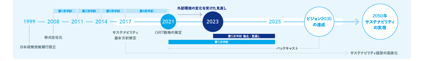 第5次中期経営計画 強化・見直し