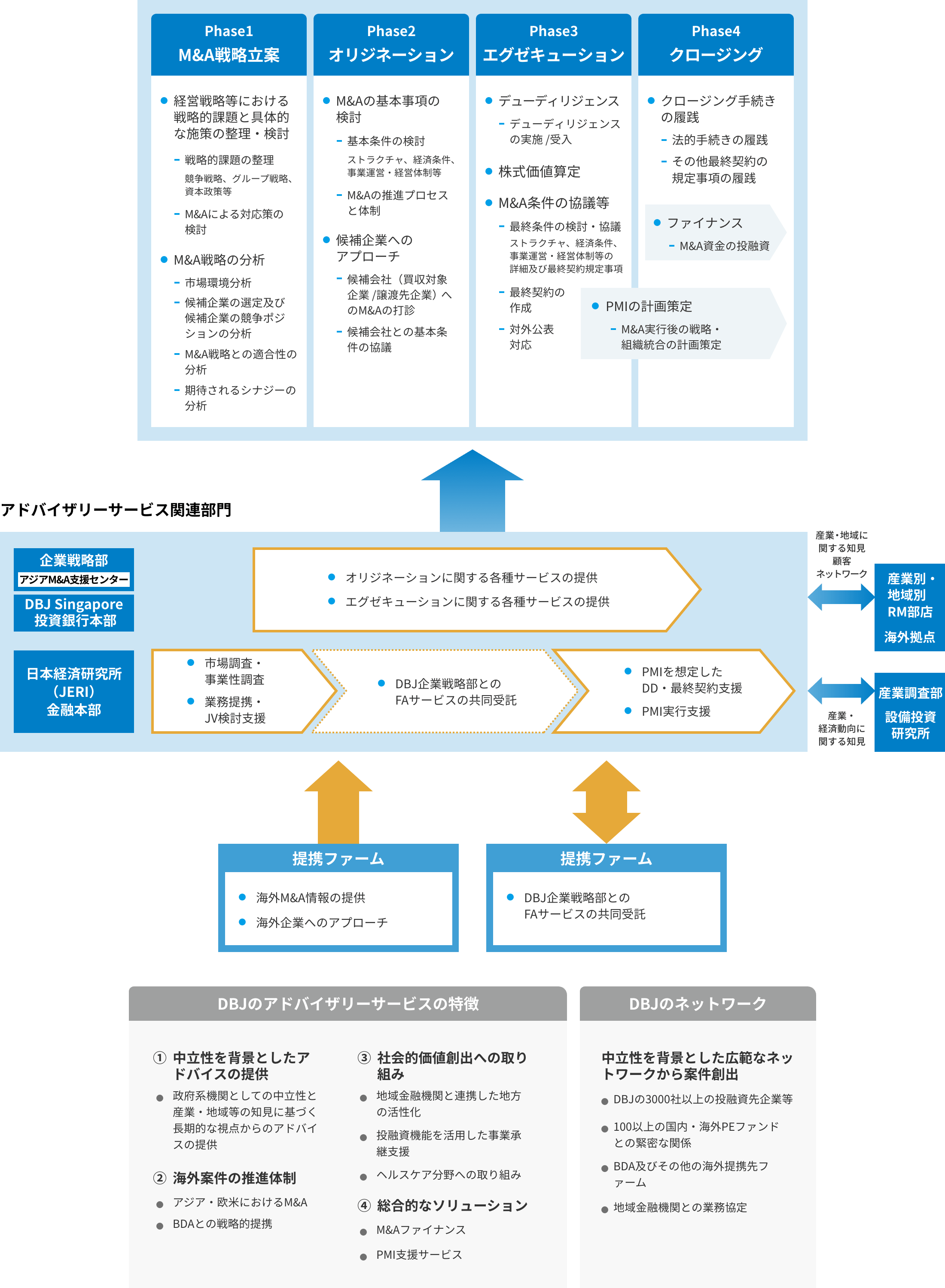 M&AプロセスとDBJによるM&Aアドバイザリーサービスの提供体制