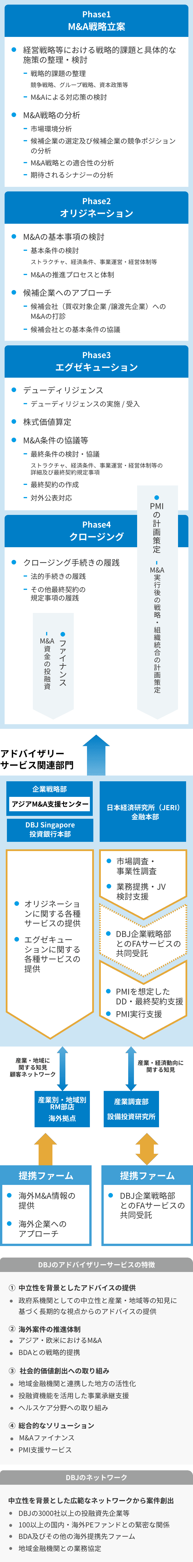 M&AプロセスとDBJによるM&Aアドバイザリーサービスの提供体制