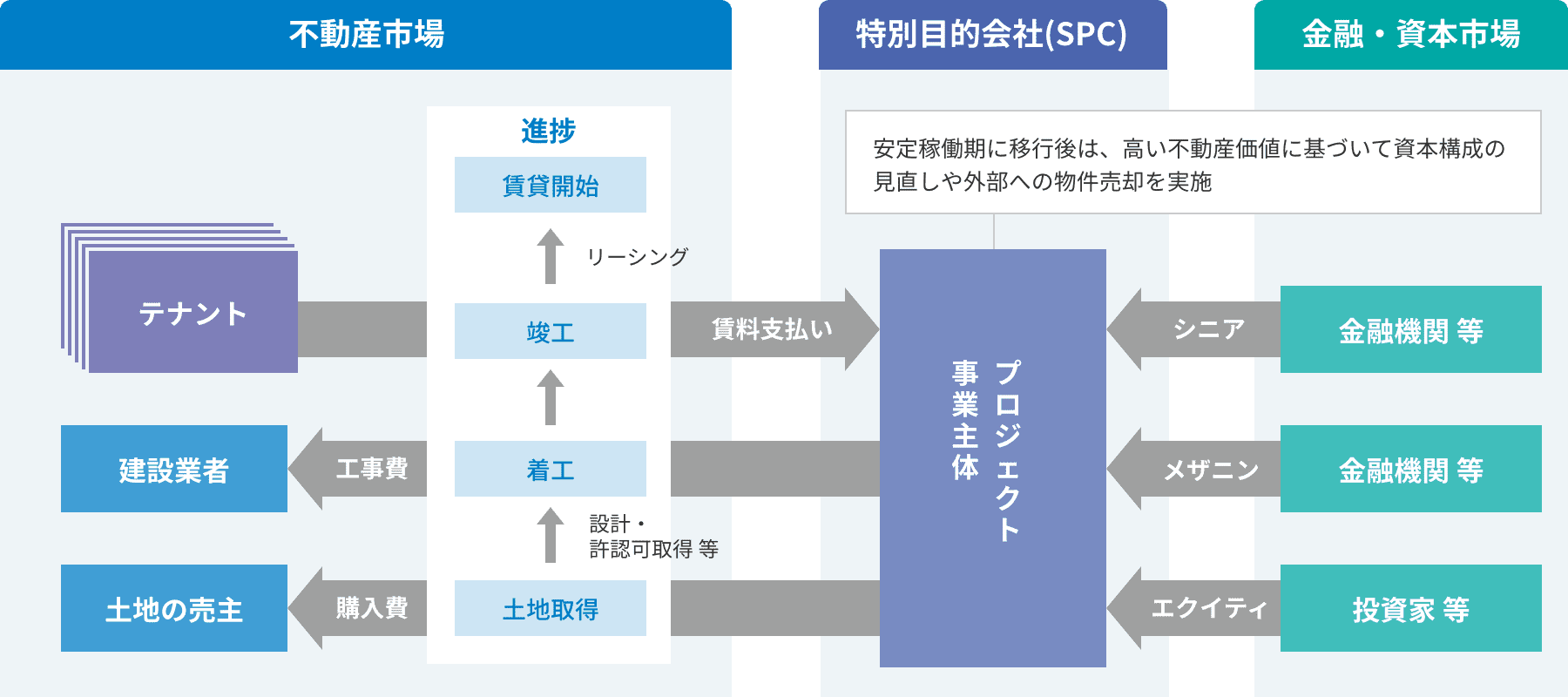 開発型ファイナンスの図