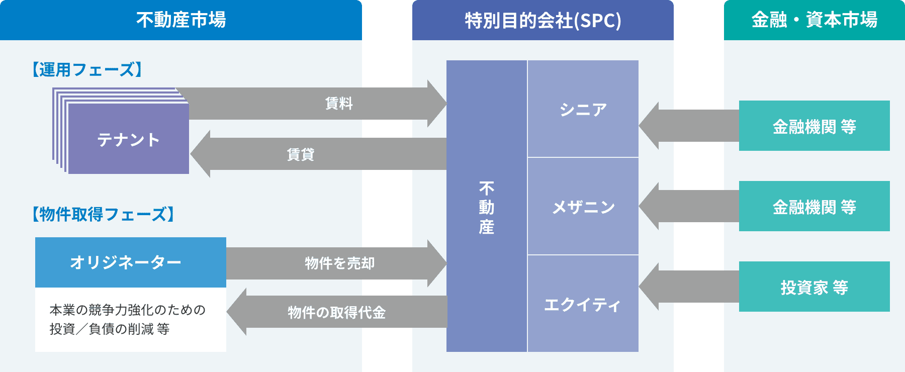 流動化型ファイナンスの図