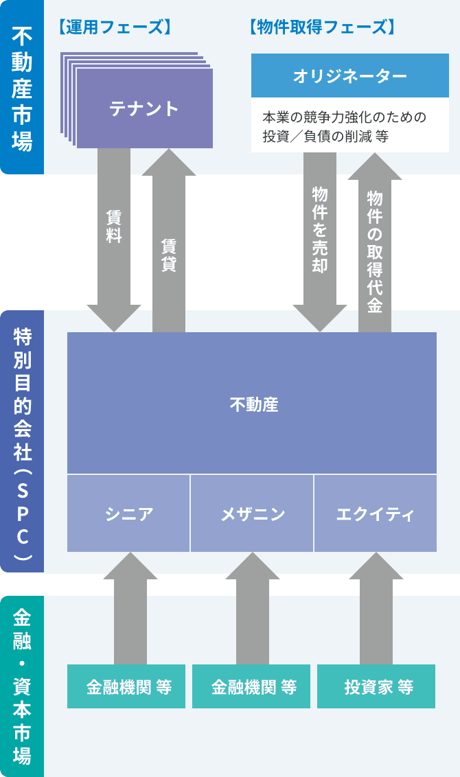 流動化型ファイナンスの図