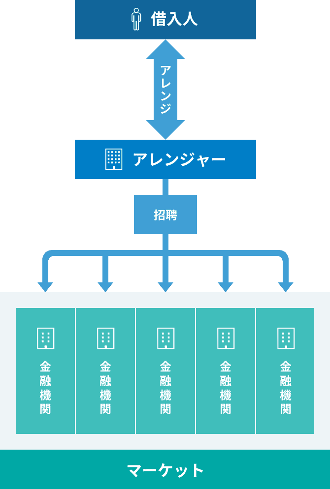 シンジケートローンの概念図