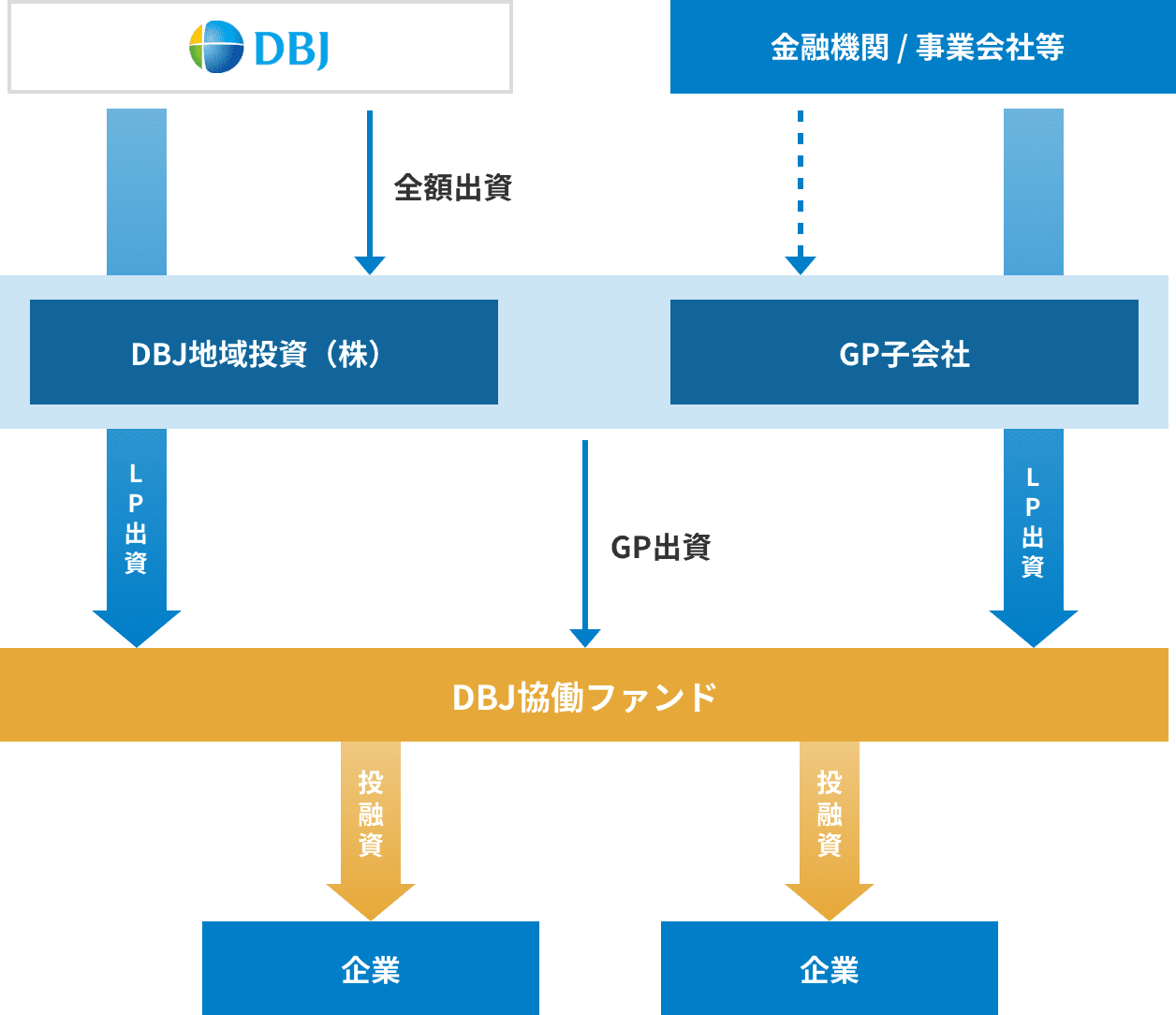 スキーム:共同GPパターン