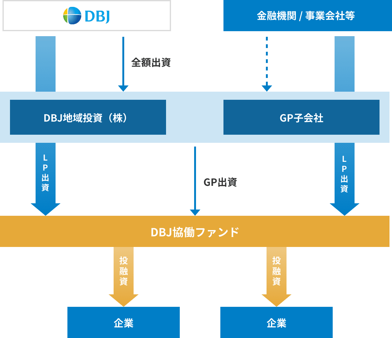 スキーム：共同GPパターン