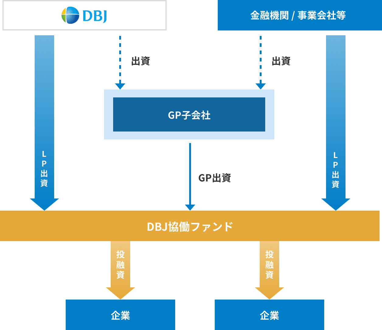 スキーム:新設GPパターン