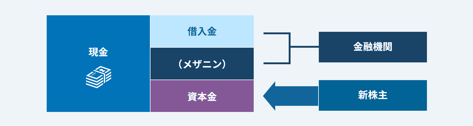 バランスシートのイメージ図。現金は借入金、メザニン、資本金で構成。借入金とメザニンは金融機関から、資本金は新株主より