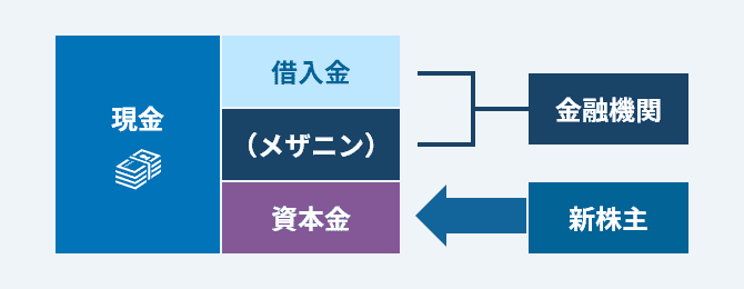 バランスシートのイメージ図。現金は借入金、メザニン、資本金で構成。借入金とメザニンは金融機関から、資本金は新株主より