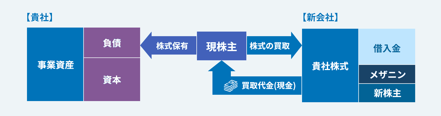 バランスシートのイメージ図1。新会社が現株主から株式を買い集めるために、買取代金を現株主に支払います