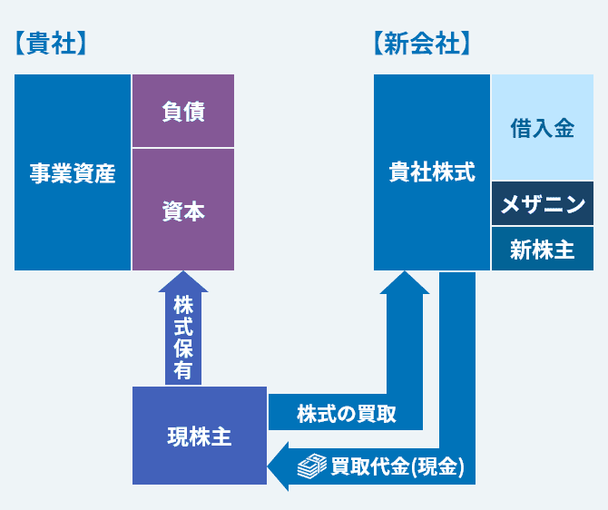 バランスシートのイメージ図1。新会社が現株主から株式を買い集めるために、買取代金を現株主に支払います