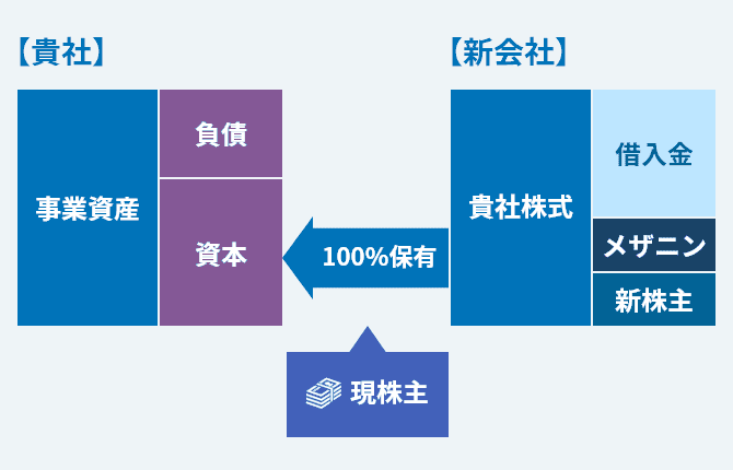 バランスシートのイメージ図2。その結果、新会社が株式を100%保有することになります