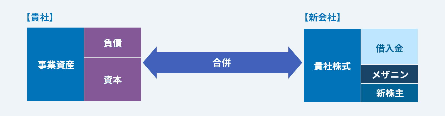 バランスシートのイメージ図1。貴社と新会社とが合併