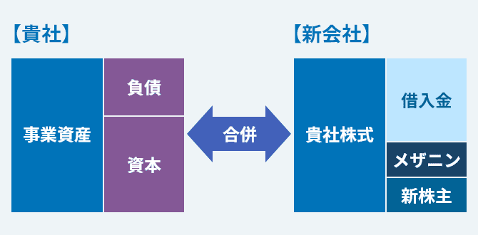 バランスシートのイメージ図1。貴社と新会社とが合併