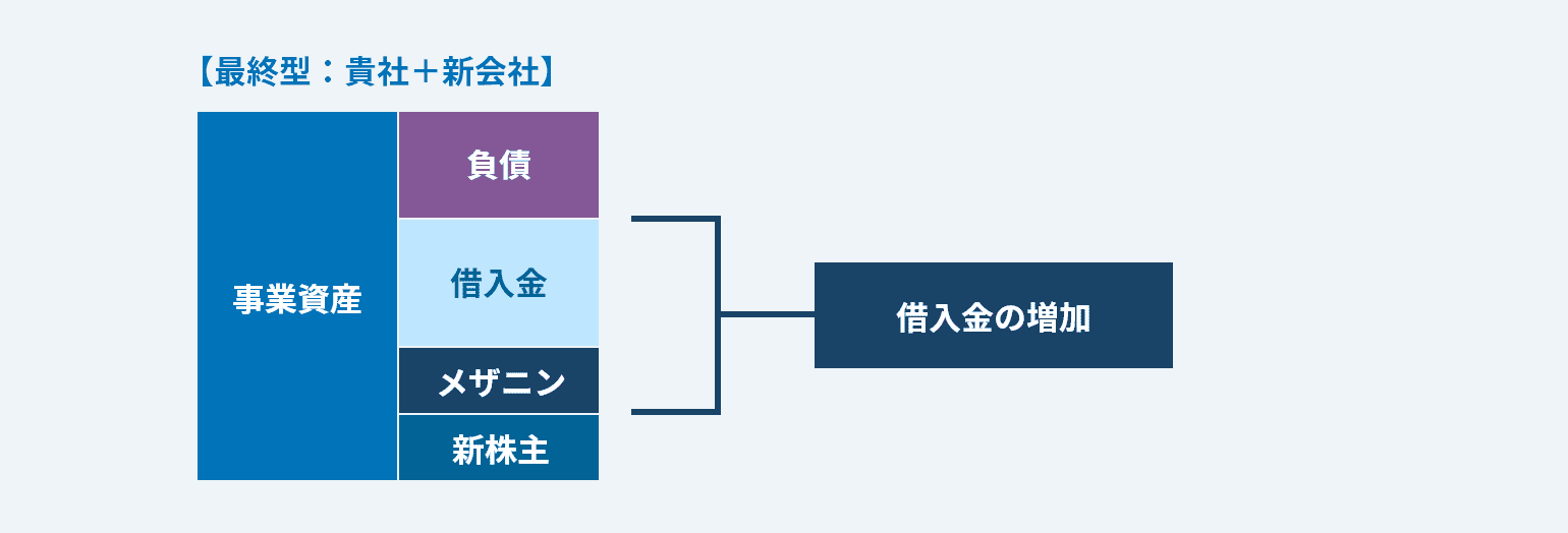 バランスシートのイメージ図2。その結果、合併会社の事業資産は負債、借入金、メザニン、新株主で構成され、借入金の増加につながります