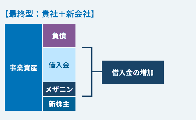 バランスシートのイメージ図2。その結果、合併会社の事業資産は負債、借入金、メザニン、新株主で構成され、借入金の増加につながります