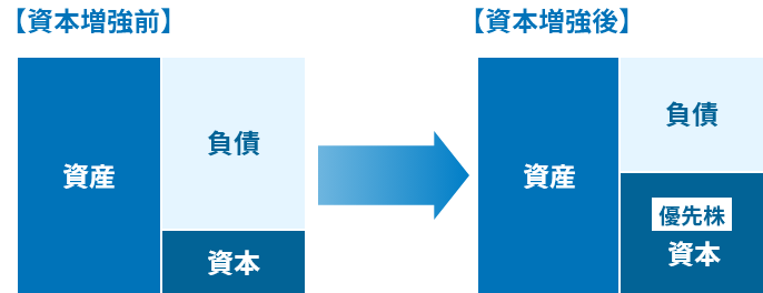 バランスシートのイメージ図:資本増強前 → 資本増強後。資産は負債と資本で構成されますが、資本増強後は優先株として資本が増えます
