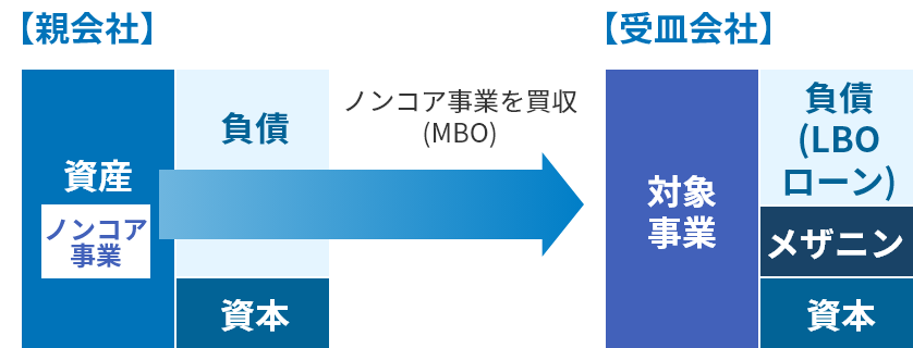 バランスシートのイメージ図:親会社 → 受皿会社。ノンコア事業を買収することで、資産は対象事業に変わります。また負債と資本の他、メザニンが加わります