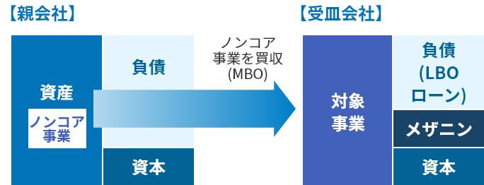 バランスシートのイメージ図:親会社 → 受皿会社。ノンコア事業を買収することで、資産は対象事業に変わります。また負債と資本の他、メザニンが加わります