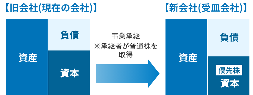 バランスシートのイメージ図:旧会社(現在の会社)→ 新会社(受皿会社)。承継者が普通株を取得することで資本は優先株に変わります