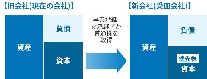 バランスシートのイメージ図:旧会社(現在の会社)→ 新会社(受皿会社)。承継者が普通株を取得することで資本は優先株に変わります