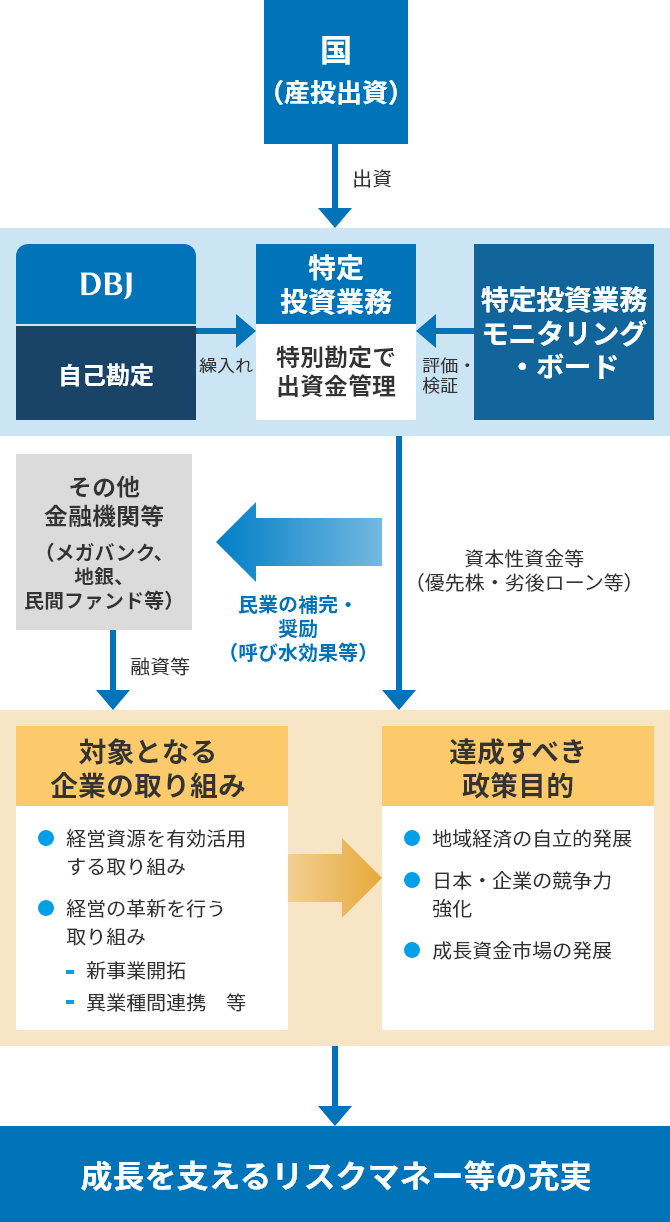 特定投資業務のスキーム図