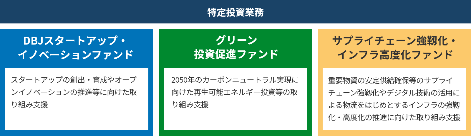 特定投資業務 DBJスタートアップ・イノベーションファンド スタートアップの創出・育成やオープンイノベーションの推進等に向けた取り組み支援 グリーン投資促進ファンド2050年のカーボンニュートラル実現に向けた再生可能エネルギー投資等の取り組み支援 サプライチェーン強靭化・インフラ高度化ファンド 重要物資の安定供給確保等のサプライチェーン強靭化やデジタル技術の活用による物流をはじめとするインフラの強化・高度化の推進に向けた取り組み支援