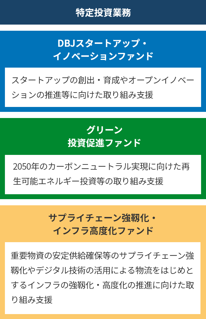 特定投資業務 DBJスタートアップ・イノベーションファンド スタートアップの創出・育成やオープンイノベーションの推進等に向けた取り組み支援 グリーン投資促進ファンド2050年のカーボンニュートラル実現に向けた再生可能エネルギー投資等の取り組み支援 サプライチェーン強靭化・インフラ高度化ファンド 重要物資の安定供給確保等のサプライチェーン強靭化やデジタル技術の活用による物流をはじめとするインフラの強化・高度化の推進に向けた取り組み支援