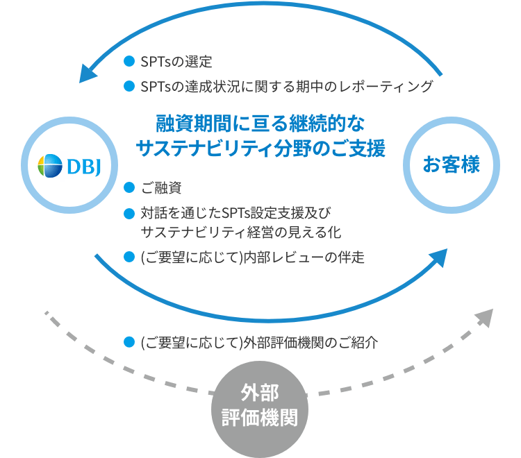 DBJ-対話型サステナビリティ・リンク・ローンの図