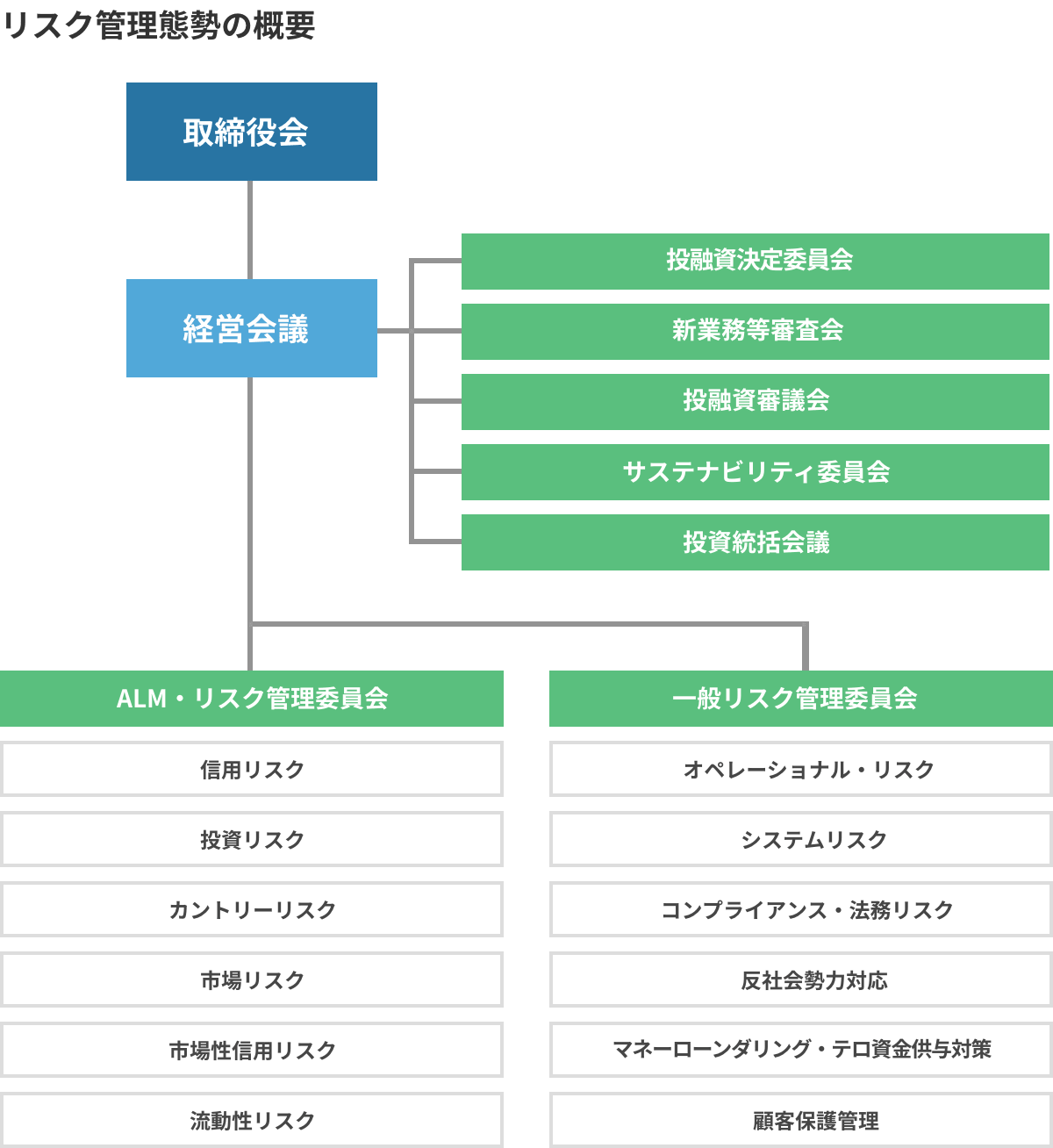 リスク管理態勢